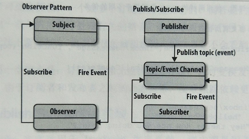 observer-vs-publish-subscribe